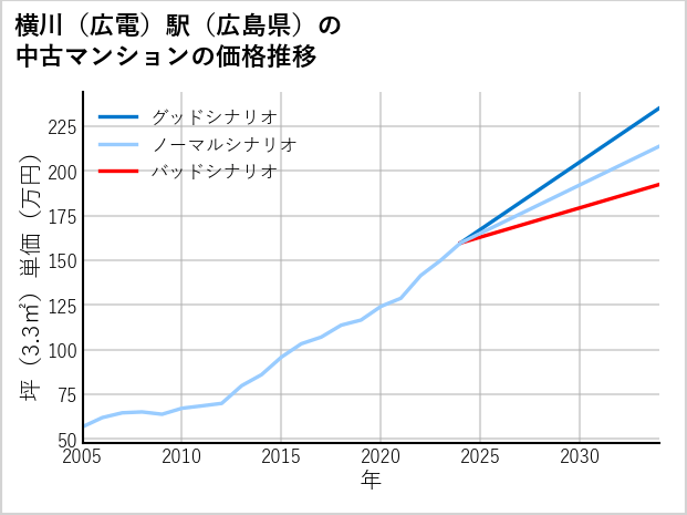 横川〔広電〕駅（広島県）の中古マンション価格推移