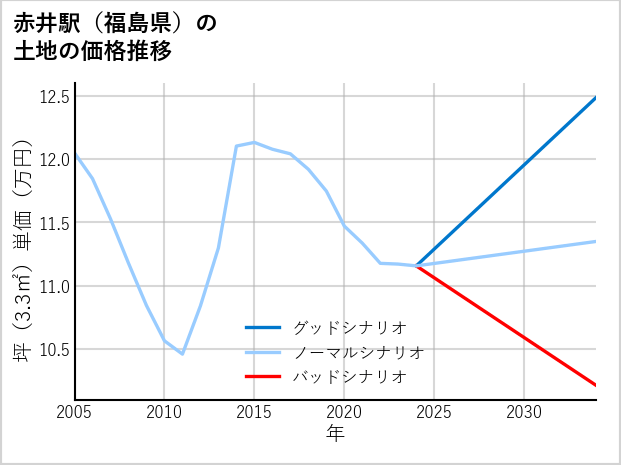 赤井駅（福島県）の土地価格推移