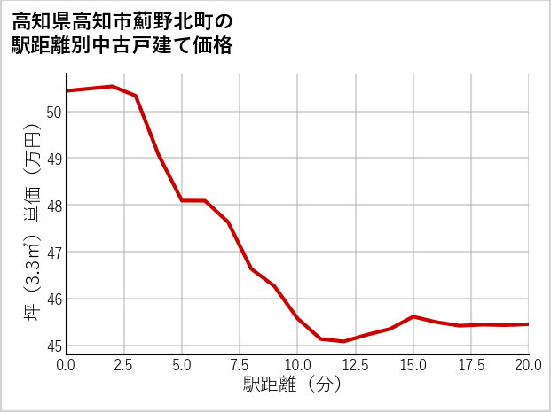 高知県高知市薊野北町の徒歩距離別の中古戸建て坪単価
