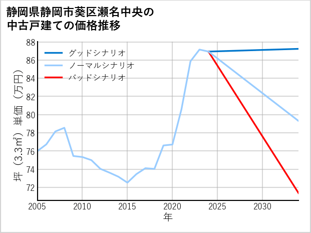 静岡県静岡市葵区瀬名中央の中古戸建て価格推移