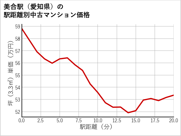 美合駅（愛知県）の徒歩距離別の中古マンション坪単価