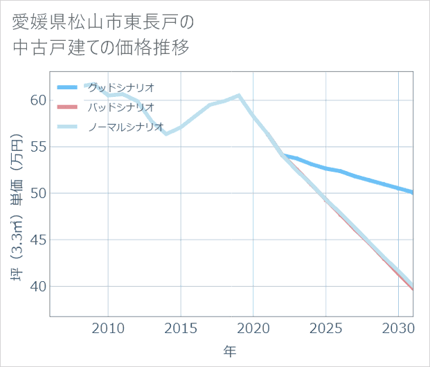 愛媛県松山市東長戸の中古戸建て価格推移