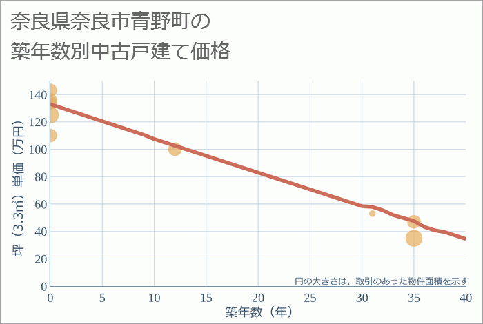 奈良県奈良市青野町の築年数別の中古戸建て坪単価