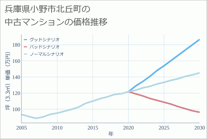 兵庫県小野市北丘町の中古マンション価格推移