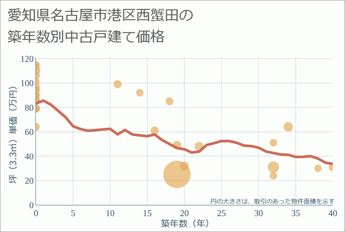 愛知県名古屋市港区西蟹田の築年数別の中古戸建て坪単価