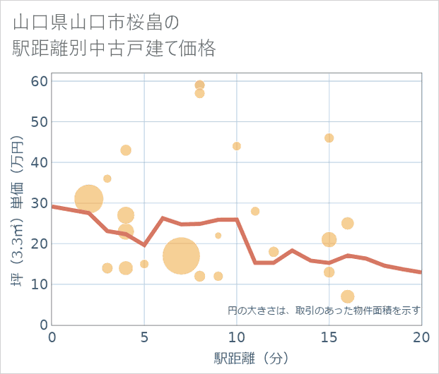 山口県山口市桜畠の徒歩距離別の中古戸建て坪単価