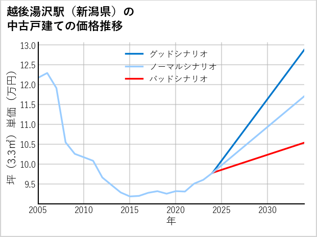 越後湯沢駅（新潟県）の中古戸建て価格推移