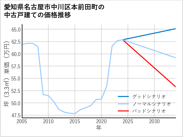 愛知県名古屋市中川区本前田町の中古戸建て価格推移