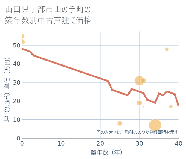 山口県宇部市山の手町の築年数別の中古戸建て坪単価