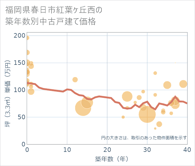 福岡県春日市紅葉ケ丘西の築年数別の中古戸建て坪単価