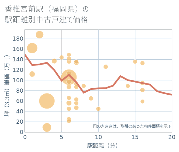 香椎宮前駅(福岡県)の徒歩距離別の中古戸建て坪単価