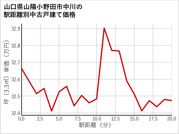 山口県山陽小野田市中川の徒歩距離別の中古戸建て坪単価