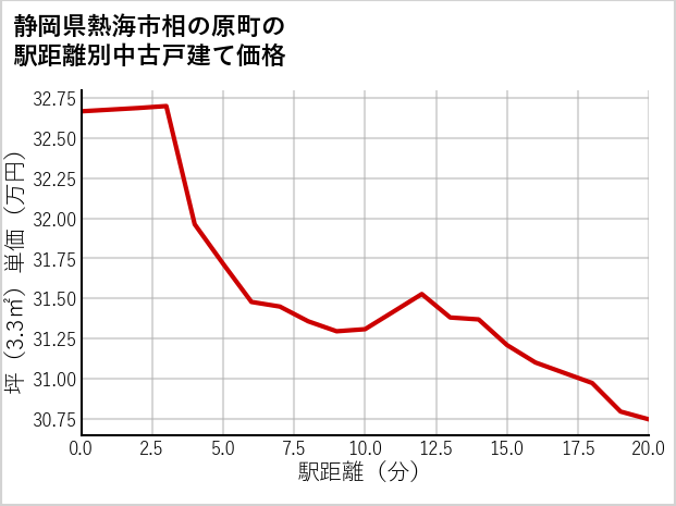 静岡県熱海市相の原町の徒歩距離別の中古戸建て坪単価