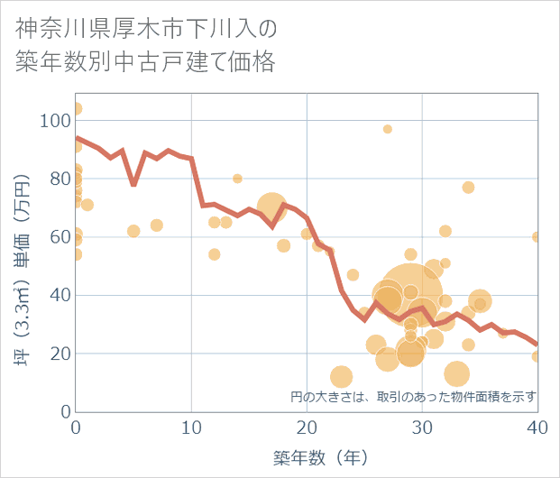 神奈川県厚木市下川入の築年数別の中古戸建て坪単価