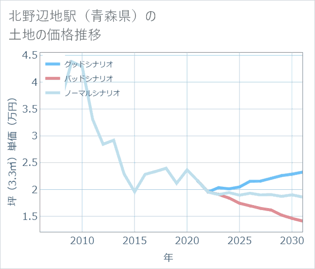 北野辺地駅(青森県)の土地価格推移