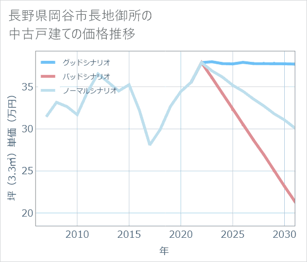 長野県岡谷市長地御所の中古戸建て価格推移