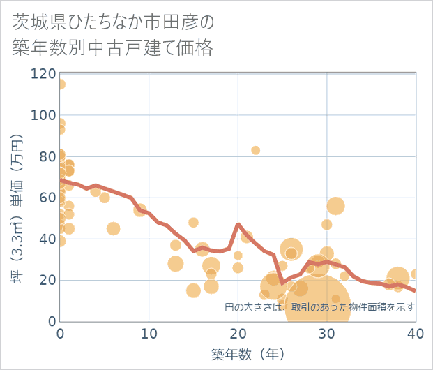 茨城県ひたちなか市田彦の築年数別の中古戸建て坪単価