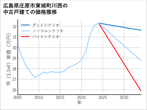 広島県庄原市東城町川西の中古戸建て価格推移