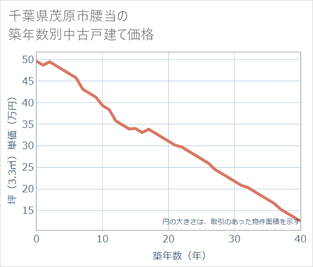 千葉県茂原市腰当の築年数別の中古戸建て坪単価