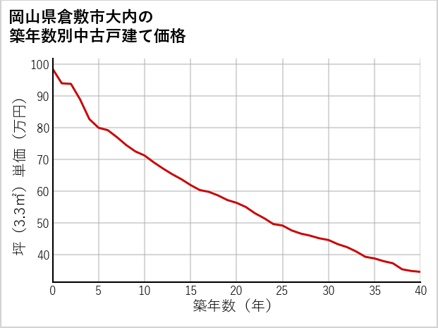 岡山県倉敷市大内の築年数別の中古戸建て坪単価