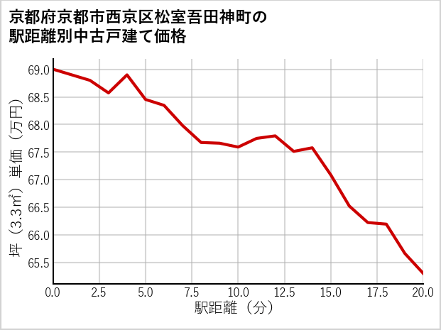 京都府京都市西京区松室吾田神町の徒歩距離別の中古戸建て坪単価