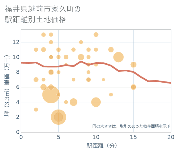 福井県越前市家久町の徒歩距離別の土地坪単価