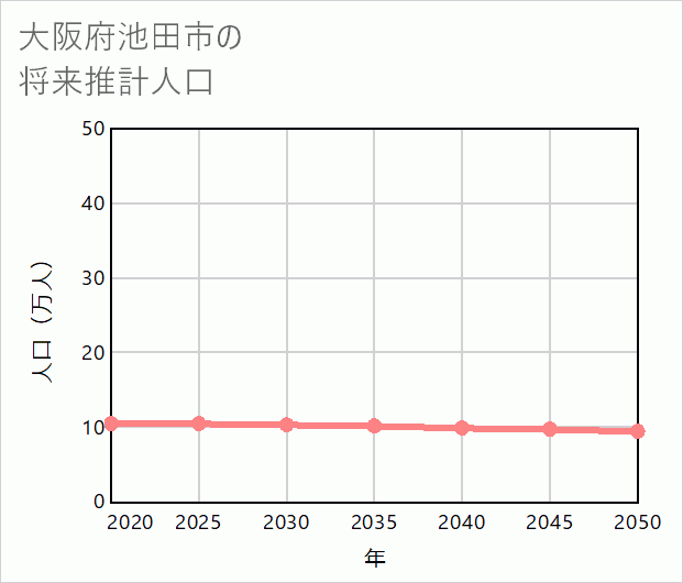 池田市の将来推計人口