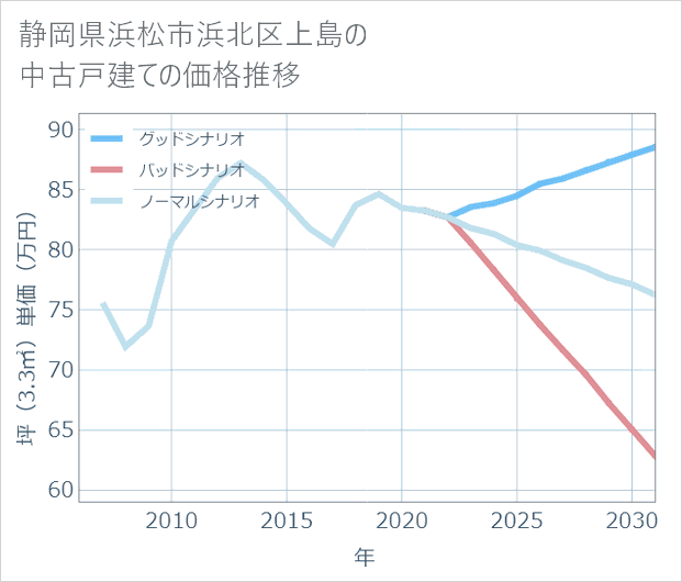 静岡県浜松市浜北区上島の中古戸建て価格推移
