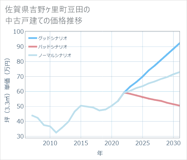 佐賀県吉野ケ里町豆田の中古戸建て価格推移