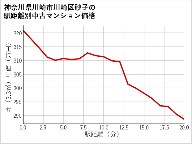 神奈川県川崎市川崎区砂子の徒歩距離別の中古マンション坪単価