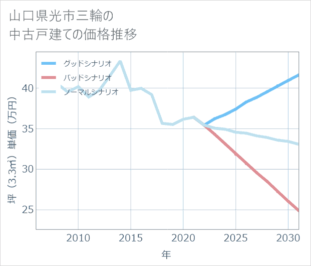 山口県光市三輪の中古戸建て価格推移
