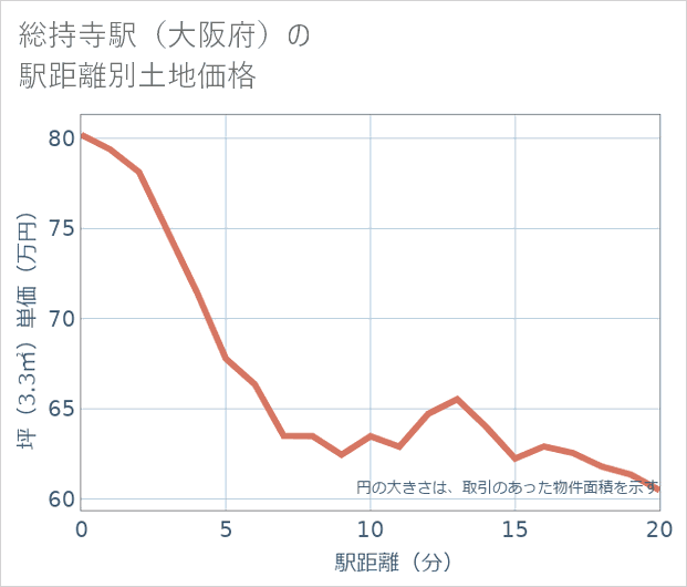 総持寺駅(大阪府)の徒歩距離別の土地坪単価