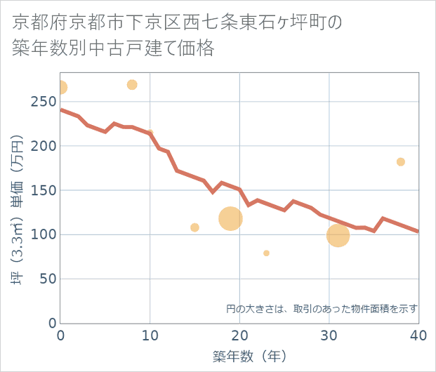 京都府京都市下京区西七条東石ケ坪町の築年数別の中古戸建て坪単価