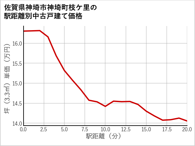 佐賀県神埼市神埼町枝ケ里の徒歩距離別の中古戸建て坪単価