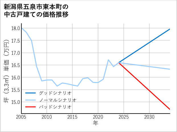 新潟県五泉市東本町の中古戸建て価格推移