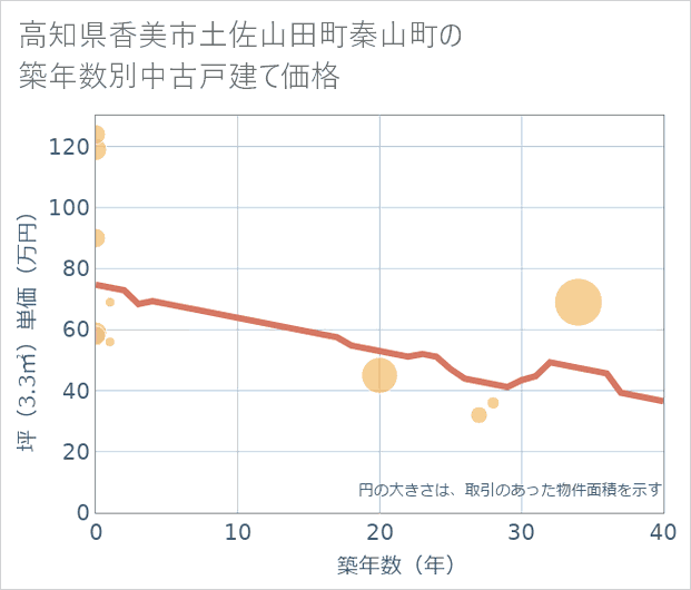 高知県香美市土佐山田町秦山町の築年数別の中古戸建て坪単価