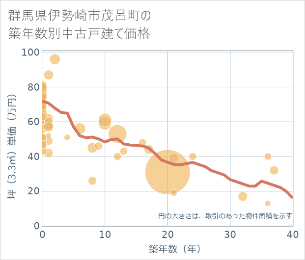 群馬県伊勢崎市茂呂町の築年数別の中古戸建て坪単価