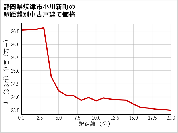 静岡県焼津市小川新町の徒歩距離別の中古戸建て坪単価