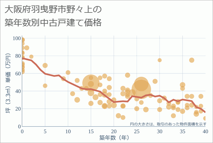 大阪府羽曳野市野々上の築年数別の中古戸建て坪単価