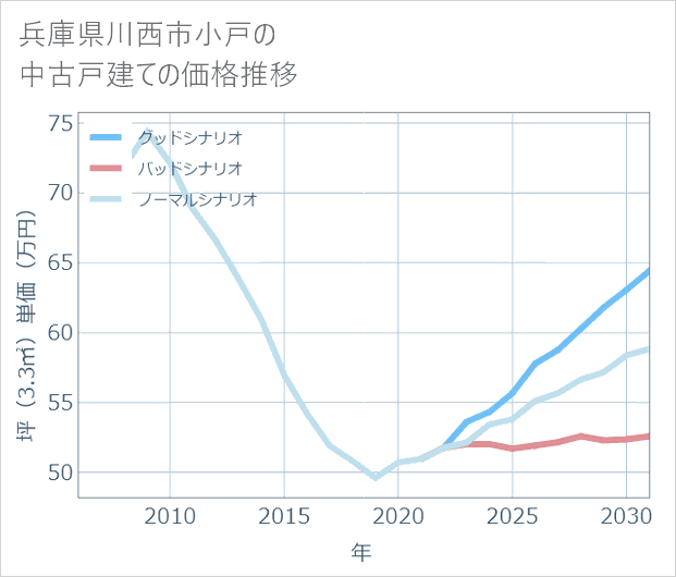 兵庫県川西市小戸の中古戸建て価格推移