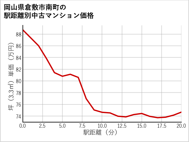 岡山県倉敷市南町の徒歩距離別の中古マンション坪単価
