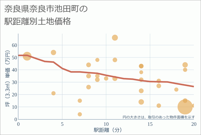 奈良県奈良市池田町の徒歩距離別の土地坪単価