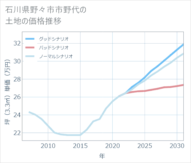 石川県野々市市野代の土地価格推移