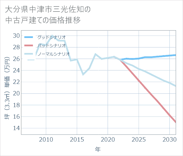 大分県中津市三光佐知の中古戸建て価格推移