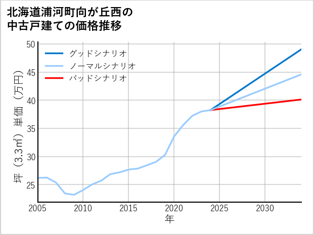 北海道浦河町向が丘西の中古戸建て価格推移
