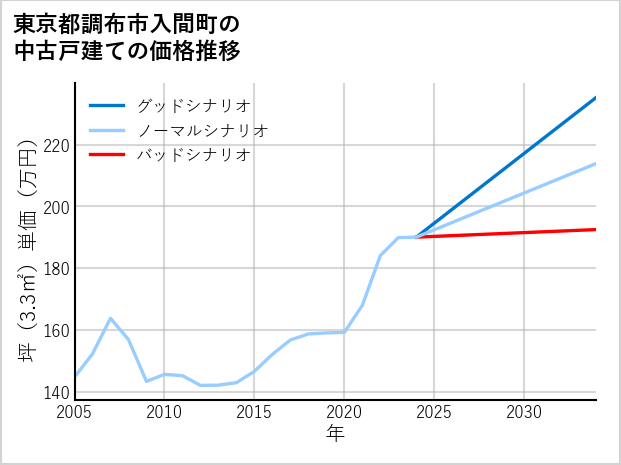 東京都調布市入間町の中古戸建て価格推移