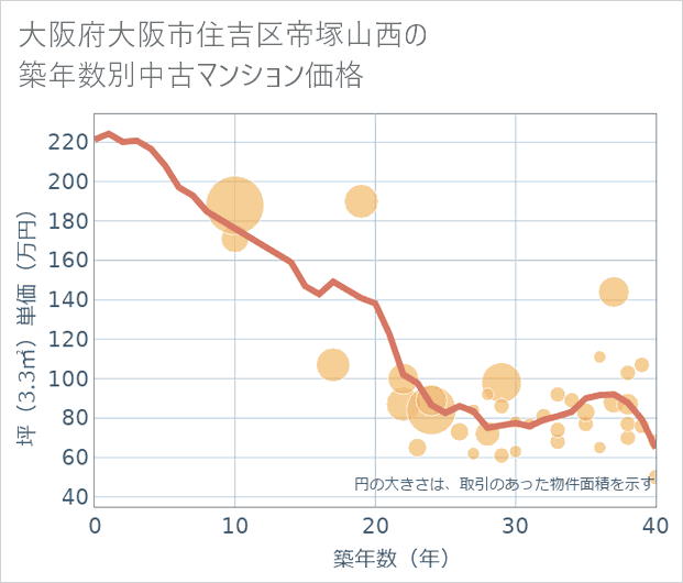 大阪府大阪市住吉区帝塚山西の築年数別の中古マンション坪単価