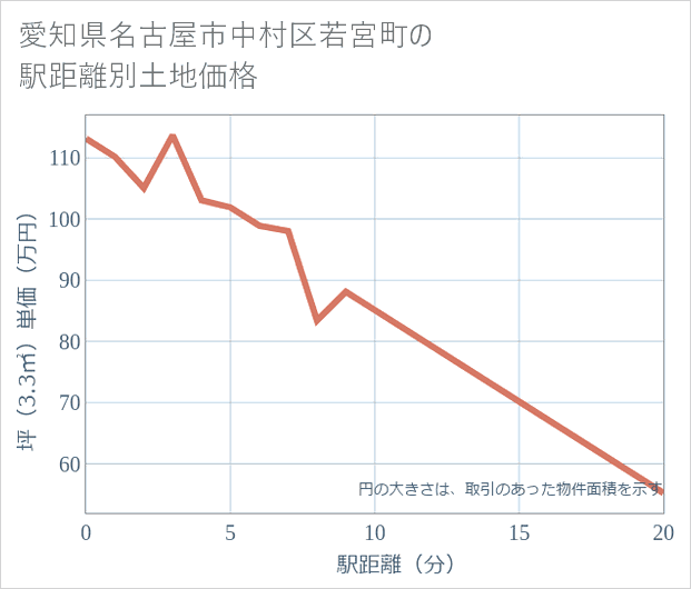 愛知県名古屋市中村区若宮町の徒歩距離別の土地坪単価