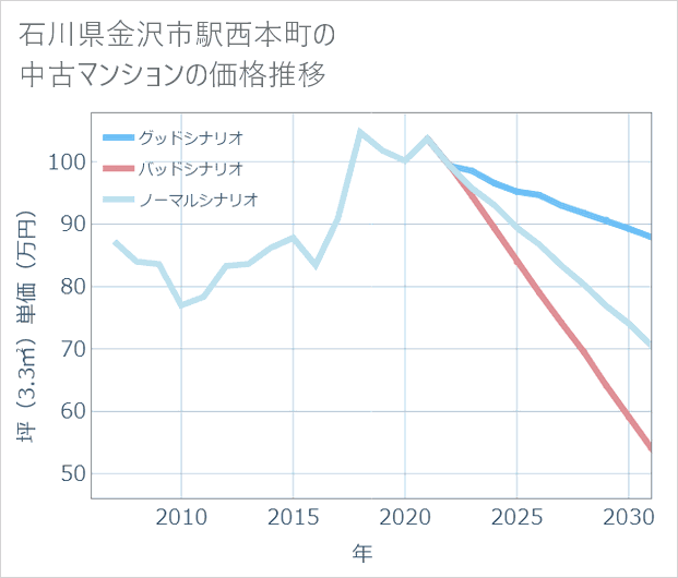 石川県金沢市駅西本町の中古マンション価格推移
