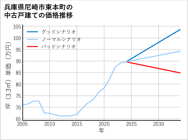 兵庫県尼崎市東本町の中古戸建て価格推移